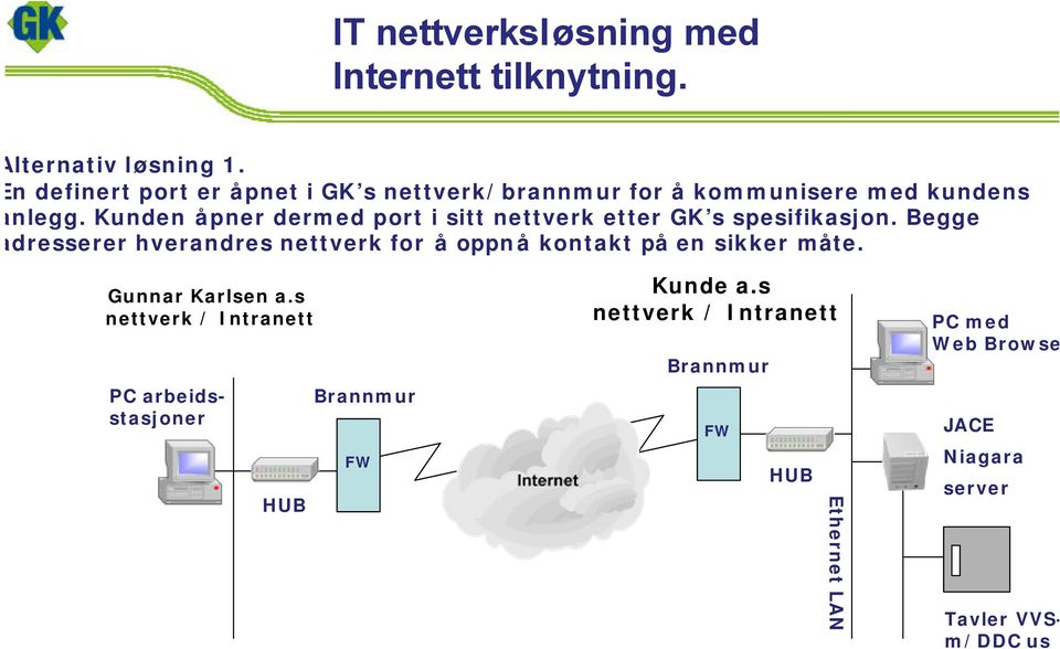 Kunden åpner dermed port i sitt nettverk etter GK s spesifikasjon.