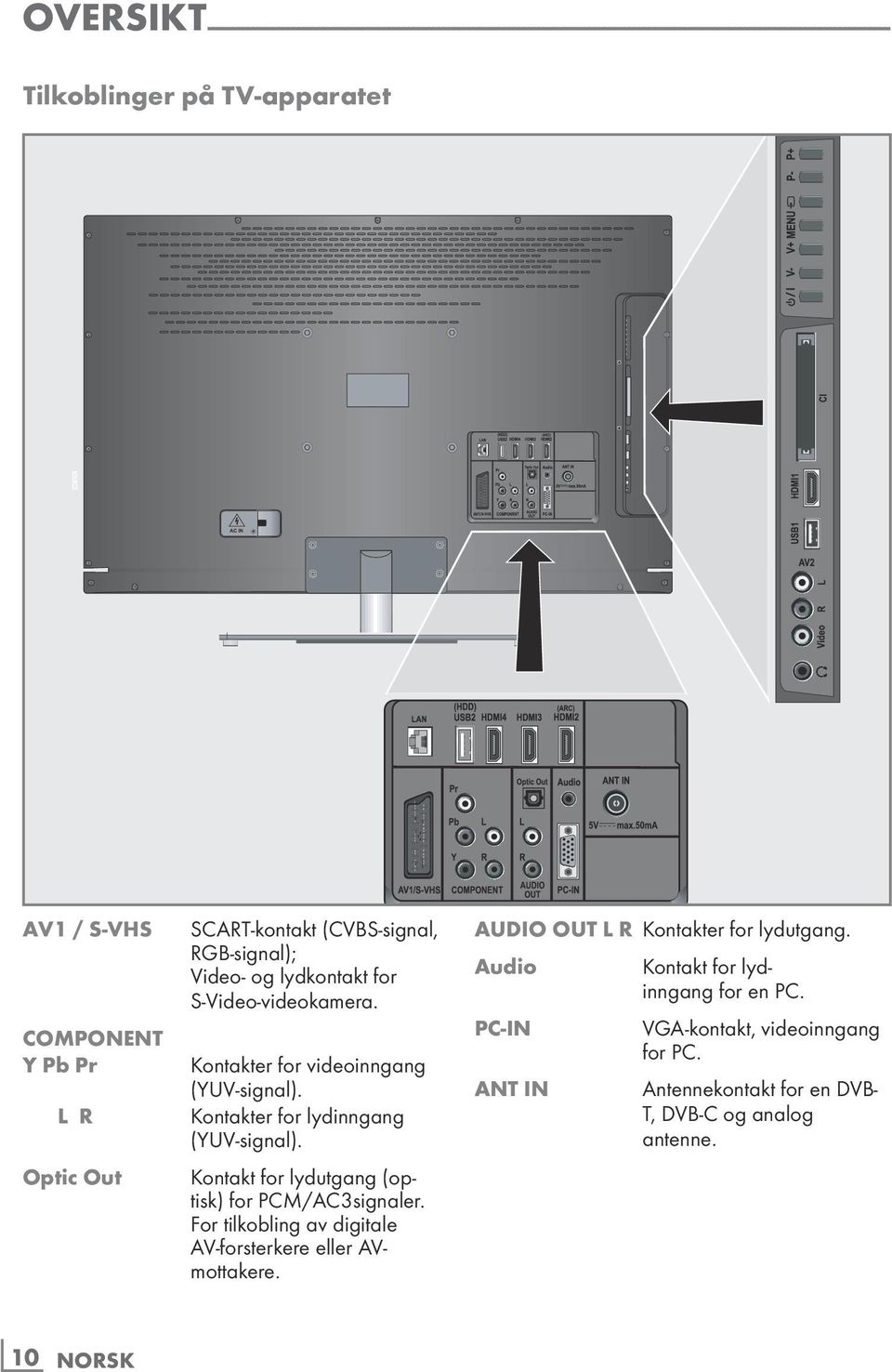 Kontakter for videoinngang (YUV-signal). Kontakter for lydinngang (YUV-signal). Kontakt for lydutgang (optisk) for PCM/AC3 signaler.