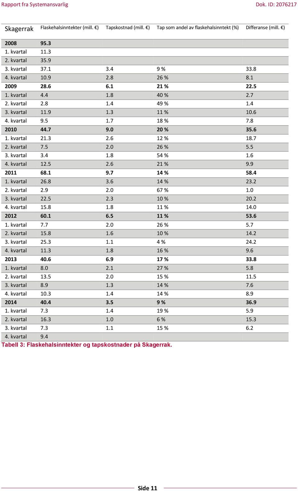 kvartal 21.3 2.6 12 % 18.7 2. kvartal 7.5 2.0 26 % 5.5 3. kvartal 3.4 1.8 54 % 1.6 4. kvartal 12.5 2.6 21 % 9.9 2011 68.1 9.7 14 % 58.4 1. kvartal 26.8 3.6 14 % 23.2 2. kvartal 2.9 2.0 67 % 1.0 3.