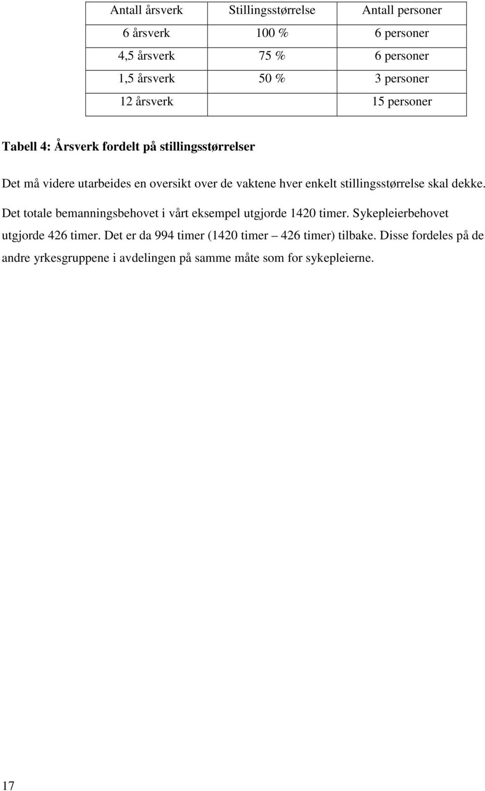 stillingsstørrelse skal dekke. Det totale bemanningsbehovet i vårt eksempel utgjorde 1420 timer. Sykepleierbehovet utgjorde 426 timer.