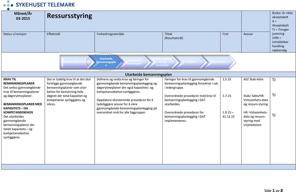 Det er tydelig krav til at det skal foreligge gjennomgående bemanningsplaner som viser behov for bemanning hele døgnet der total kapasitet og kompetanse synliggjøres og sikres.