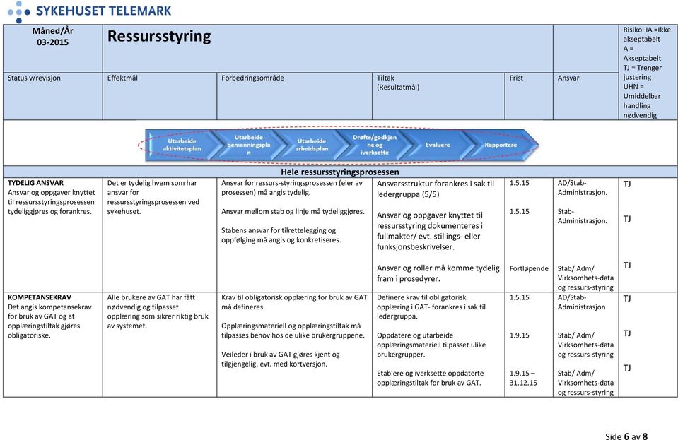 Stabens ansvar for tilrettelegging og oppfølging må angis og konkretiseres. sstruktur forankres i sak til ledergruppa (5/5) og oppgaver knyttet til ressursstyring dokumenteres i fullmakter/ evt.