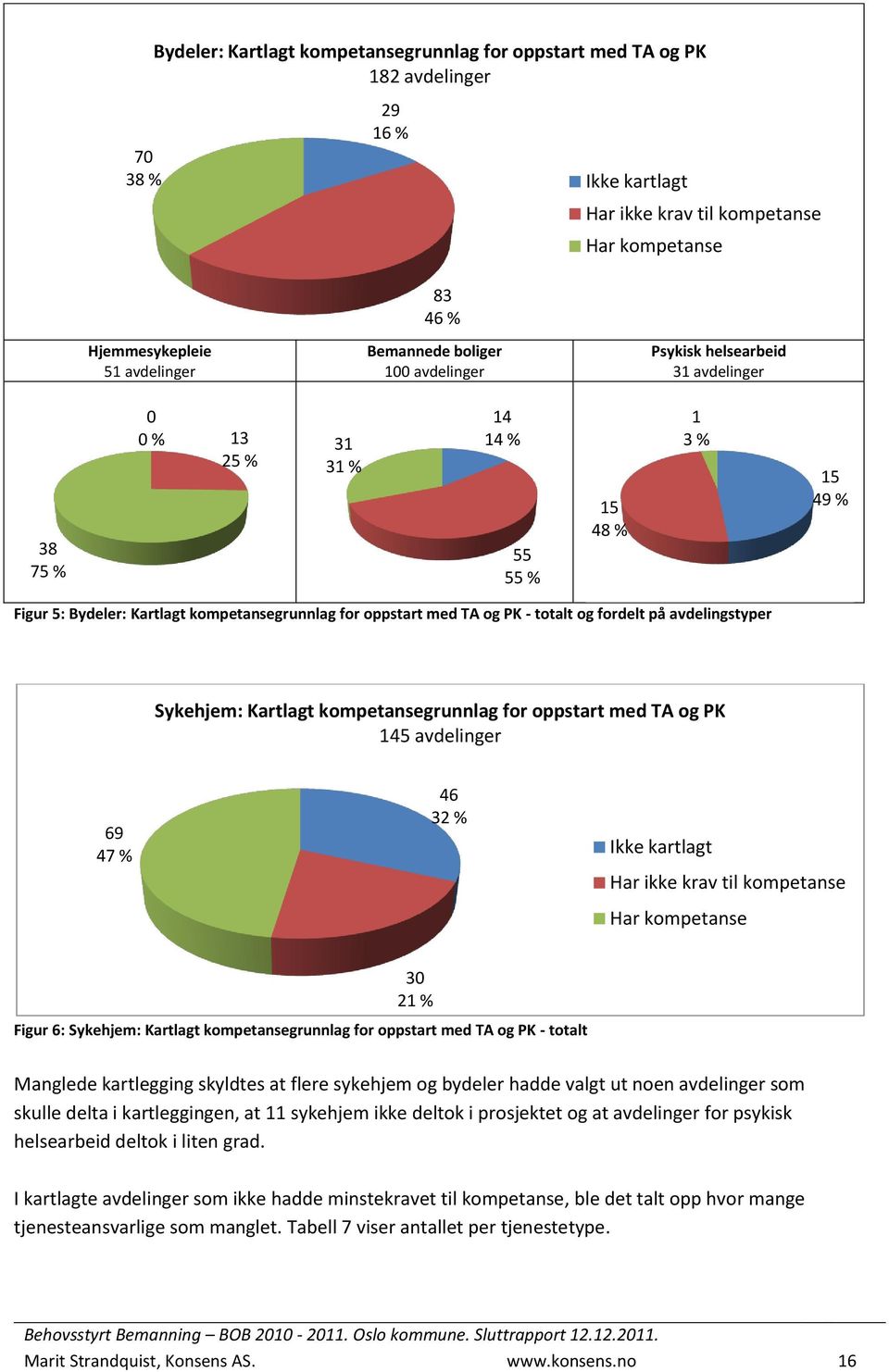 totalt og fordelt på avdelingstyper Sykehjem: Kartlagt kompetansegrunnlag for oppstart med TA og PK 145 avdelinger 69 47 % 46 32 % Ikke kartlagt Har ikke krav til kompetanse Har kompetanse 30 21 %