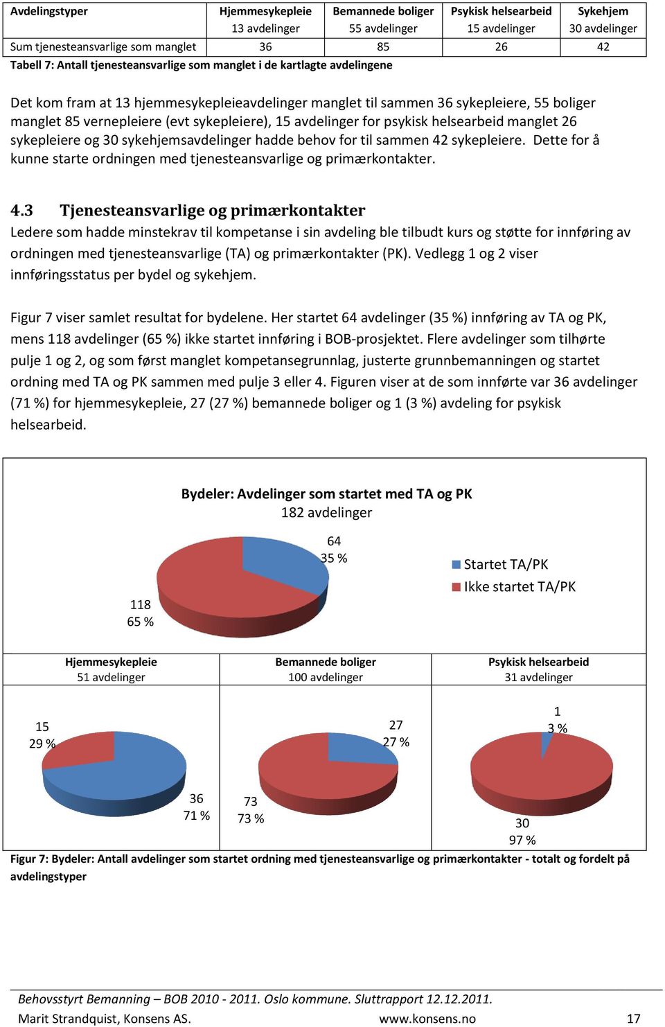 avdelinger for psykisk helsearbeid manglet 26 sykepleiere og 30 sykehjemsavdelinger hadde behov for til sammen 42 sykepleiere.