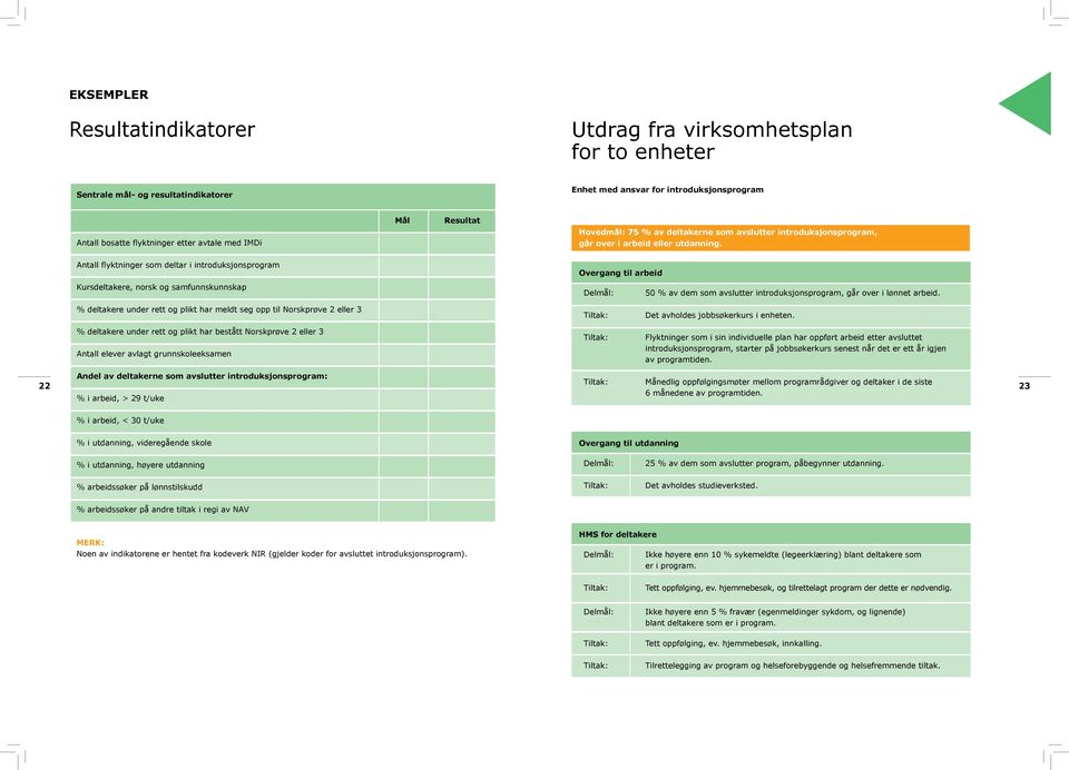 Antall flyktninger som deltar i introduksjonsprogram Overgang til arbeid Kursdeltakere, norsk og samfunnskunnskap Delmål: 50 % av dem som avslutter introduksjonsprogram, går over i lønnet arbeid.