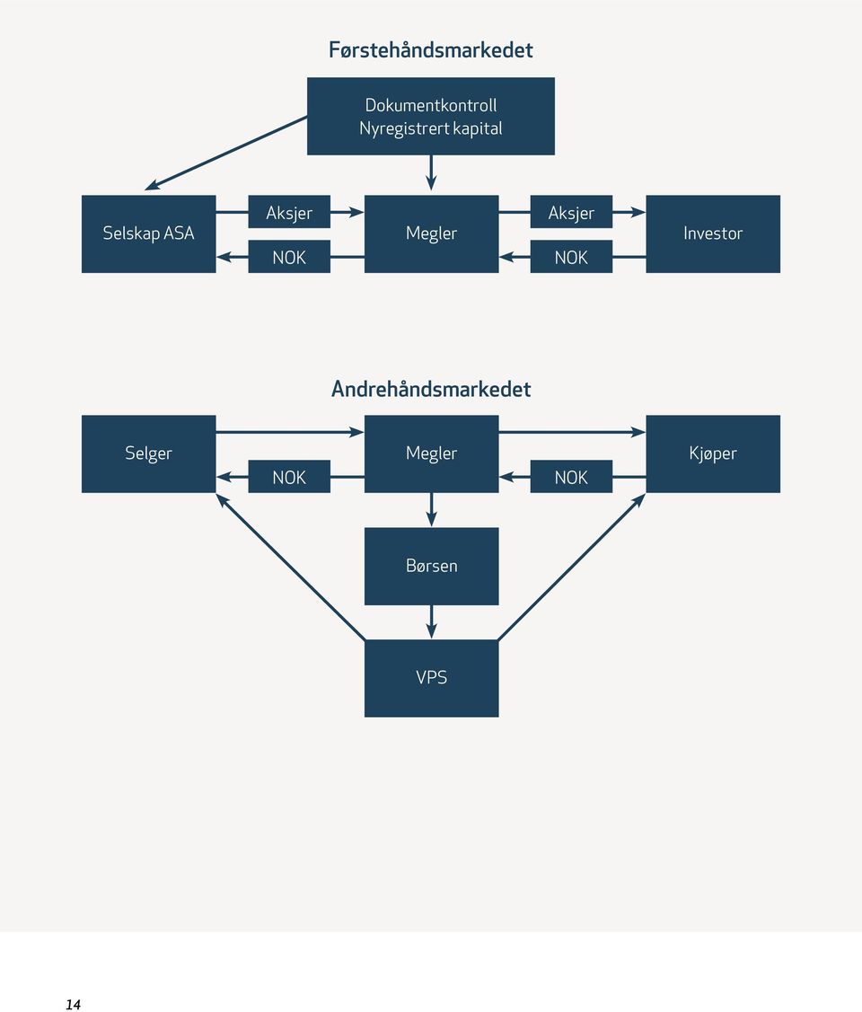 NOK Megler Aksjer NOK Investor