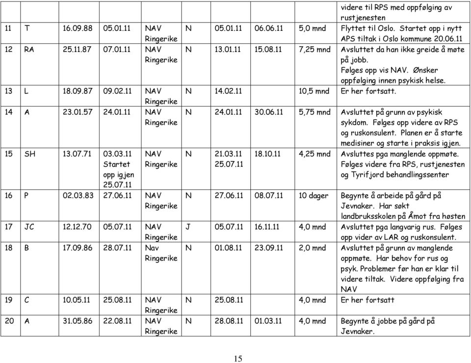 Startet opp i nytt APS tiltak i Oslo kommune 20.06.11 N 13.01.11 15.08.11 7,25 mnd Avsluttet da han ikke greide å møte på jobb. Følges opp vis NAV. Ønsker oppfølging innen psykisk helse. N 14.02.