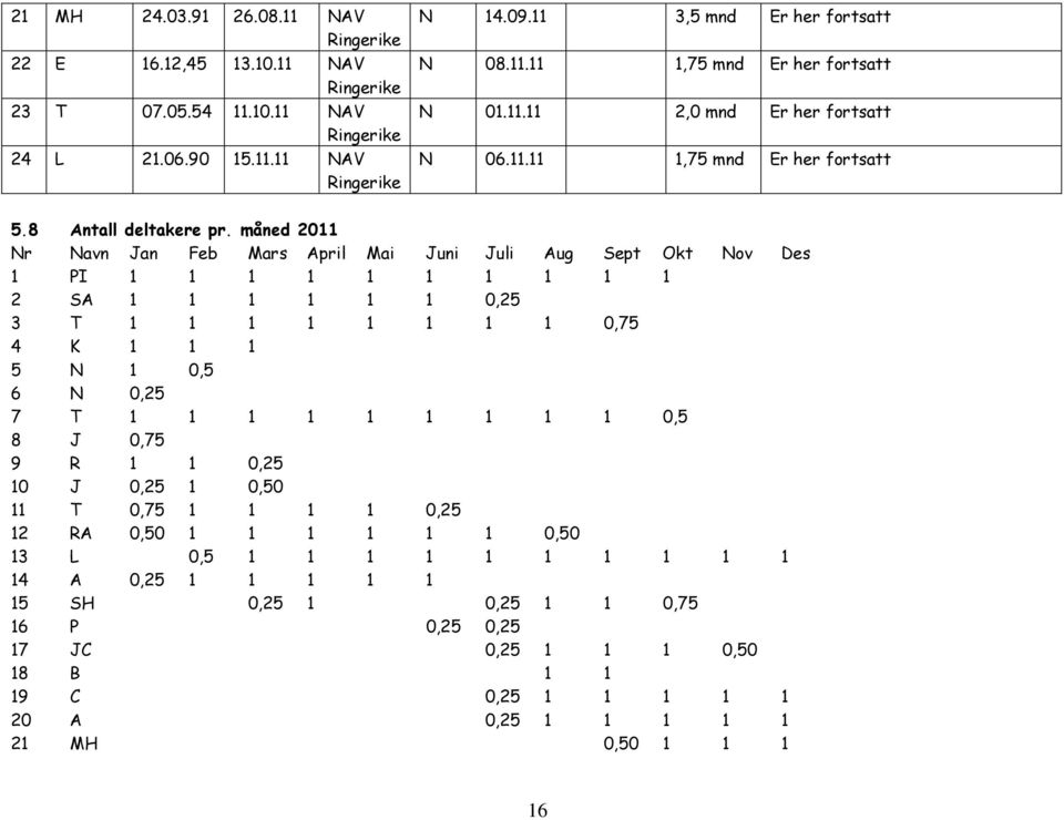 måned 2011 Nr Navn Jan Feb Mars April Mai Juni Juli Aug Sept Okt Nov Des 1 PI 1 1 1 1 1 1 1 1 1 1 2 SA 1 1 1 1 1 1 0,25 3 T 1 1 1 1 1 1 1 1 0,75 4 K 1 1 1 5 N 1 0,5 6 N 0,25 7 T 1 1 1 1