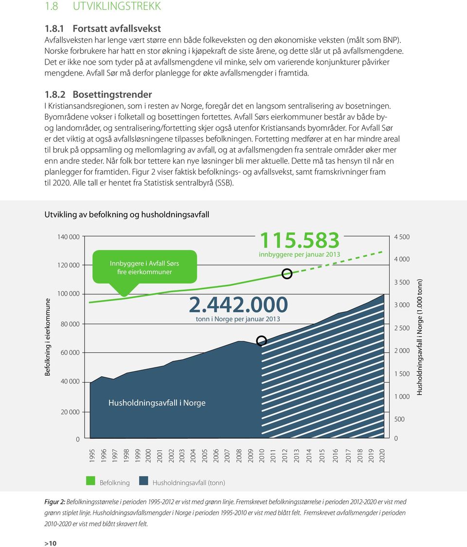 Det er ikke noe som tyder på at avfallsmengdene vil minke, selv om varierende konjunkturer påvirker mengdene. Avfall Sør må derfor planlegge for økte avfallsmengder i framtida. 1.8.