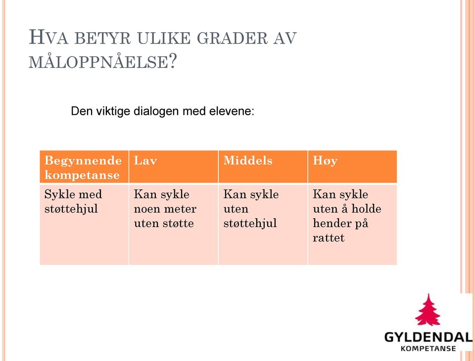 Sykle med støttehjul Lav Middels Høy Kan sykle noen meter