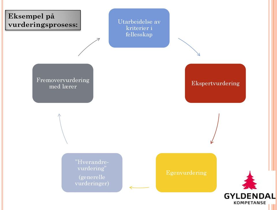 Fremovervurdering med lærer