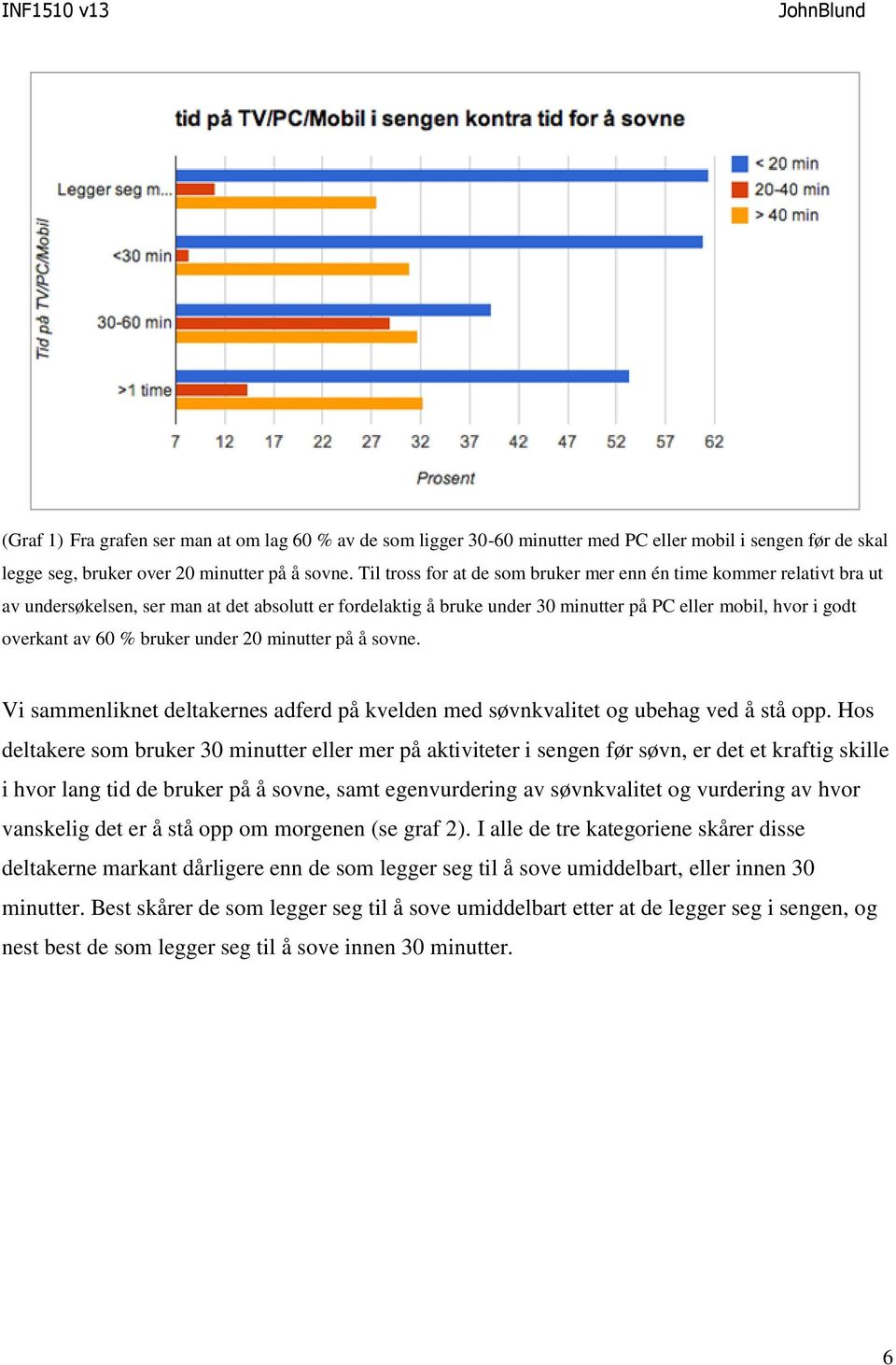 % bruker under 20 minutter på å sovne. Vi sammenliknet deltakernes adferd på kvelden med søvnkvalitet og ubehag ved å stå opp.