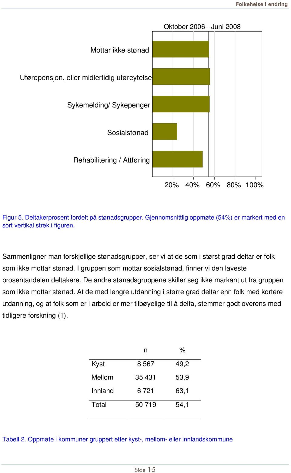 Sammenligner man forskjellige stønadsgrupper, ser vi at de som i størst grad deltar er folk som ikke mottar stønad. I gruppen som mottar sosialstønad, finner vi den laveste prosentandelen deltakere.