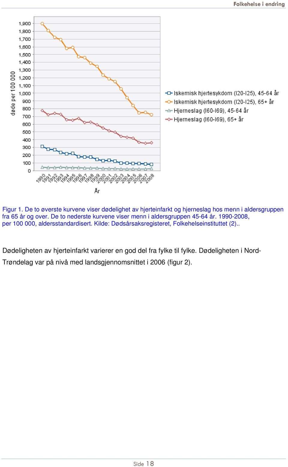 over. De to nederste kurvene viser menn i aldersgruppen 45-64 år. 1990-2008, per 100 000, aldersstandardisert.