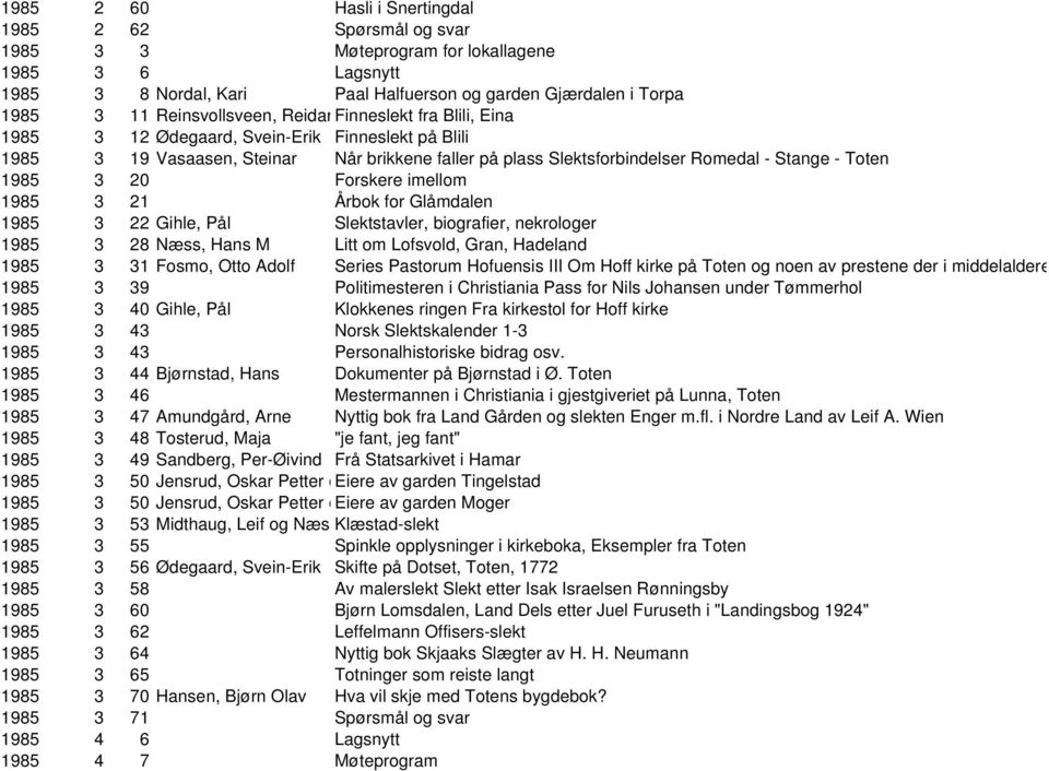 Toten 1985 3 20 Forskere imellom 1985 3 21 Årbok for Glåmdalen 1985 3 22 Gihle, Pål Slektstavler, biografier, nekrologer 1985 3 28 Næss, Hans M Litt om Lofsvold, Gran, Hadeland 1985 3 31 Fosmo, Otto