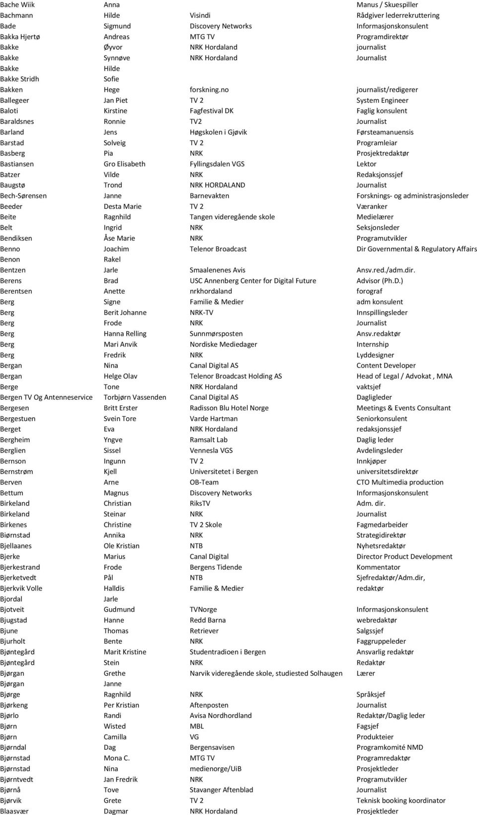 no journalist/redigerer Ballegeer Jan Piet TV 2 System Engineer Baloti Kirstine Fagfestival DK Faglig konsulent Baraldsnes Ronnie TV2 Journalist Barland Jens Høgskolen i Gjøvik Førsteamanuensis