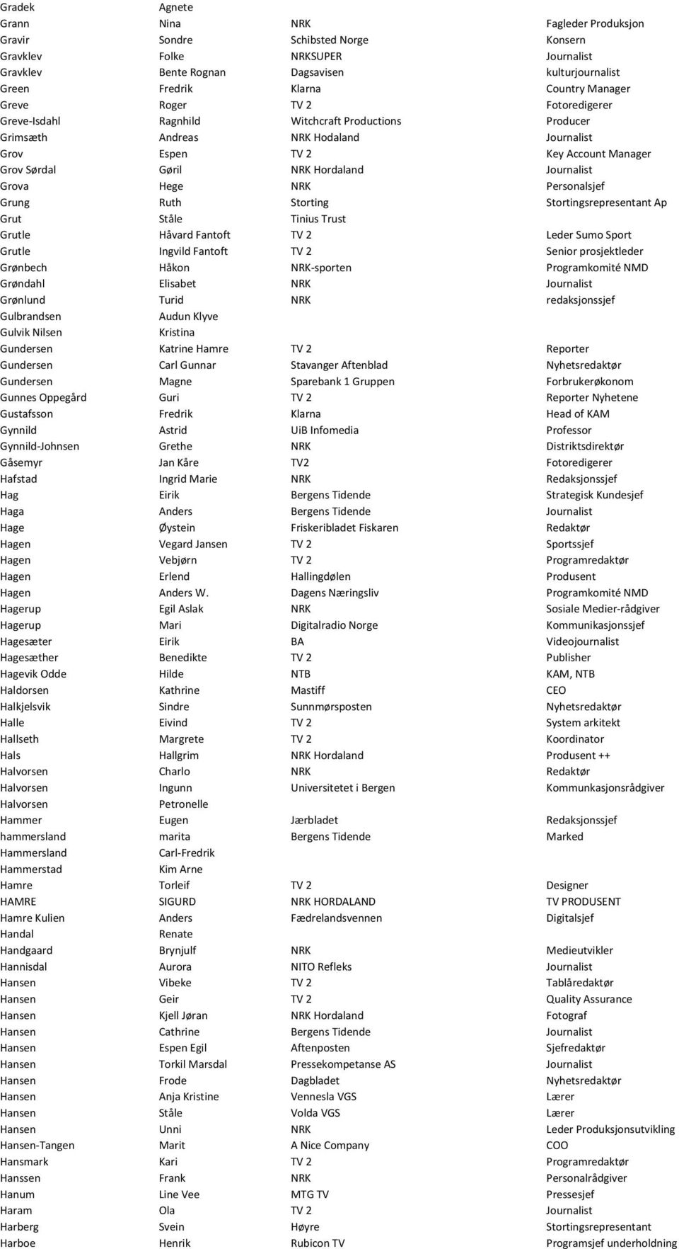 NRK Hordaland Journalist Grova Hege NRK Personalsjef Grung Ruth Storting Stortingsrepresentant Ap Grut Ståle Tinius Trust Grutle Håvard Fantoft TV 2 Leder Sumo Sport Grutle Ingvild Fantoft TV 2