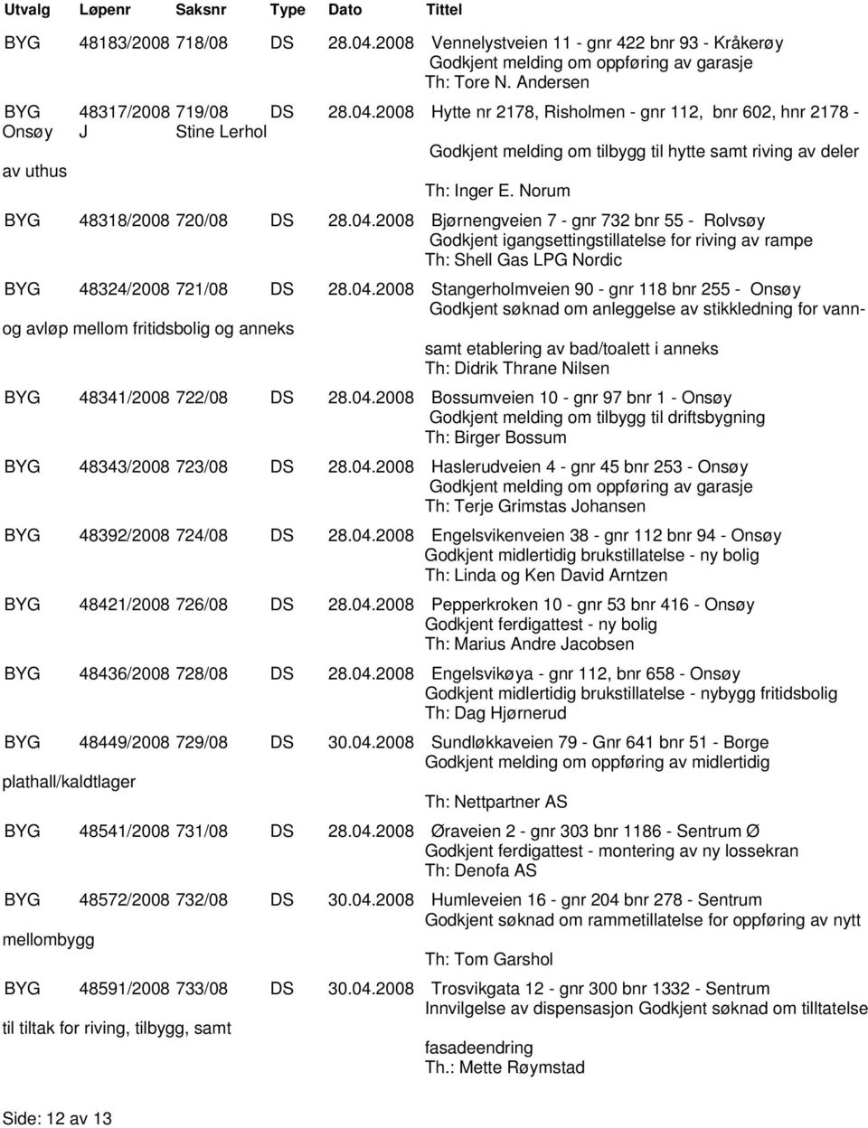 2008 Hytte nr 2178, Risholmen - gnr 112, bnr 602, hnr 2178 - Onsøy J Stine Lerhol Godkjent melding om tilbygg til hytte samt riving av deler av uthus Th: Inger E. Norum BYG 48318/2008 720/08 DS 28.04.