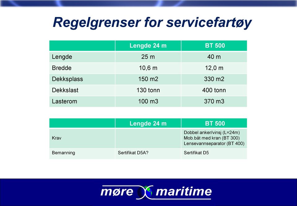 100 m3 370 m3 Krav Lengde 24 m BT 500 Dobbel anker/vinsj (L=24m) Mob.