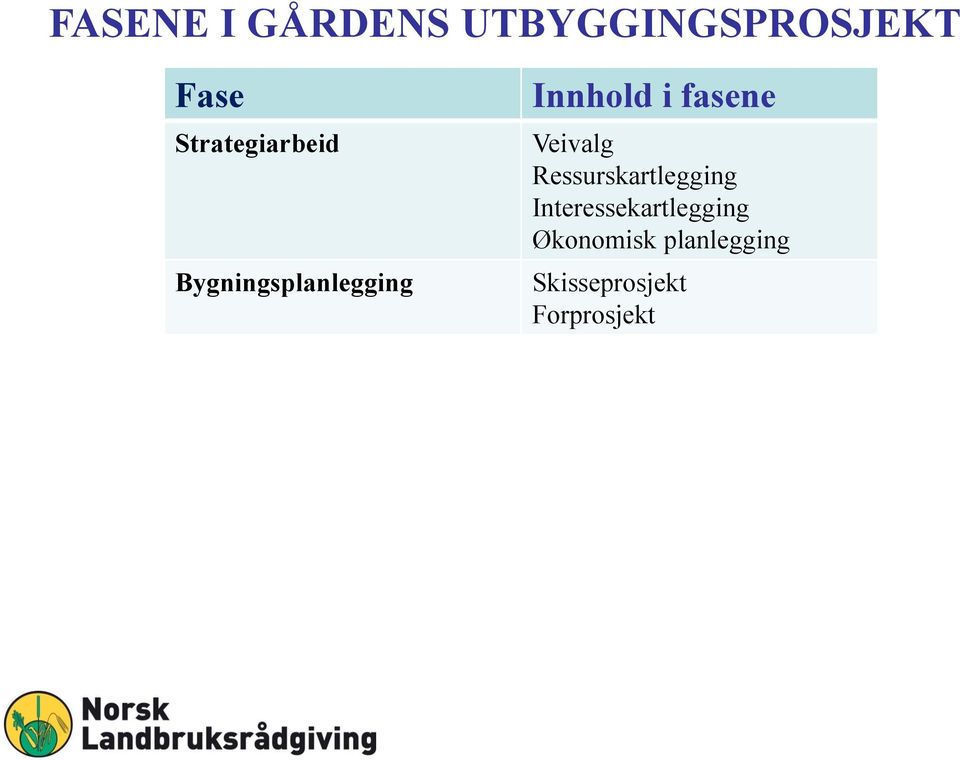 fasene Veivalg Ressurskartlegging