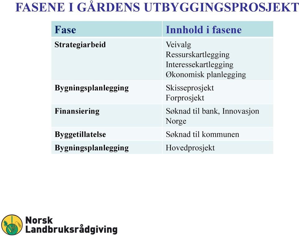 Ressurskartlegging Interessekartlegging Økonomisk planlegging Skisseprosjekt