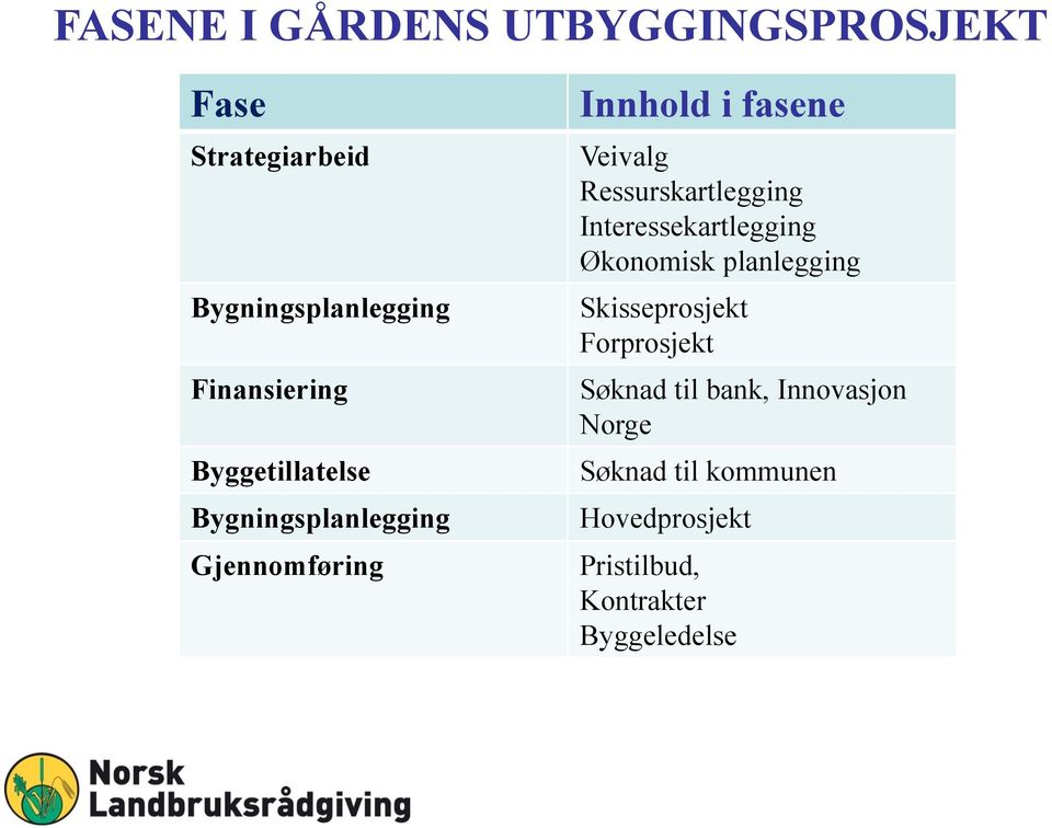 Ressurskartlegging Interessekartlegging Økonomisk planlegging Skisseprosjekt Forprosjekt