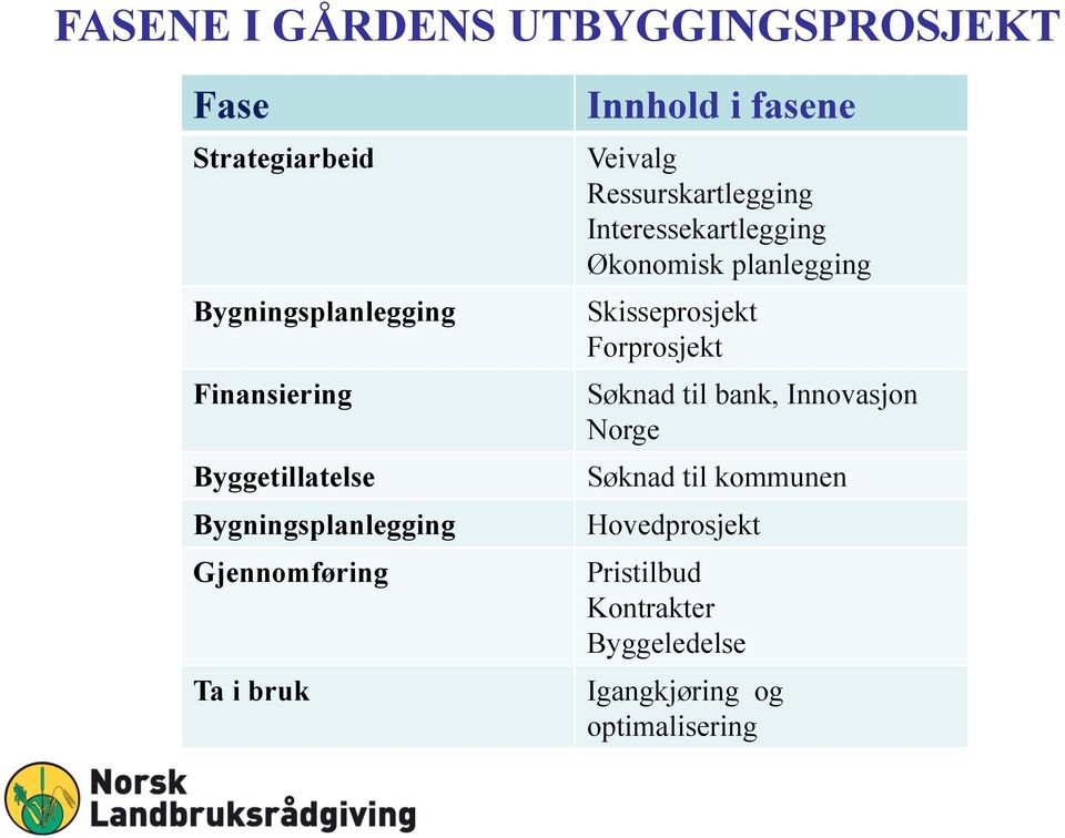 Ressurskartlegging Interessekartlegging Økonomisk planlegging Skisseprosjekt Forprosjekt Søknad