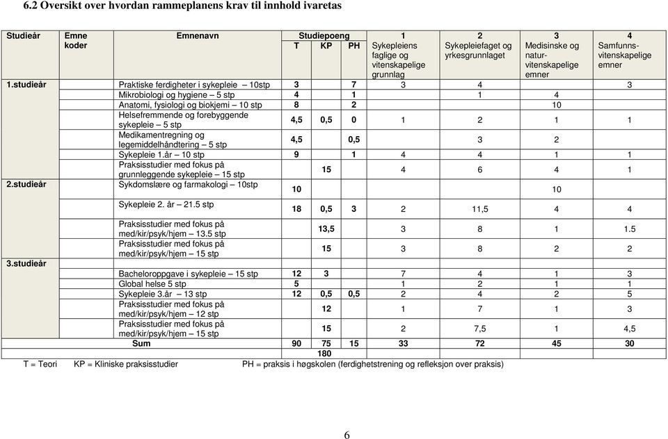 studieår Praktiske ferdigheter i sykepleie 10stp 3 7 3 4 3 Mikrobiologi og hygiene 5 stp 4 1 1 4 Anatomi, fysiologi og biokjemi 10 stp 8 2 10 Helsefremmende og forebyggende sykepleie 5 stp 4,5 0,5 0