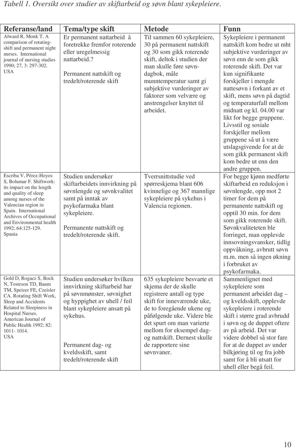 Shiftwork: its impact on the length and quality of sleep among nurses of the Valencian region in Spain. International Archives of Occupational and Environmental health 1992; 64:125-129.