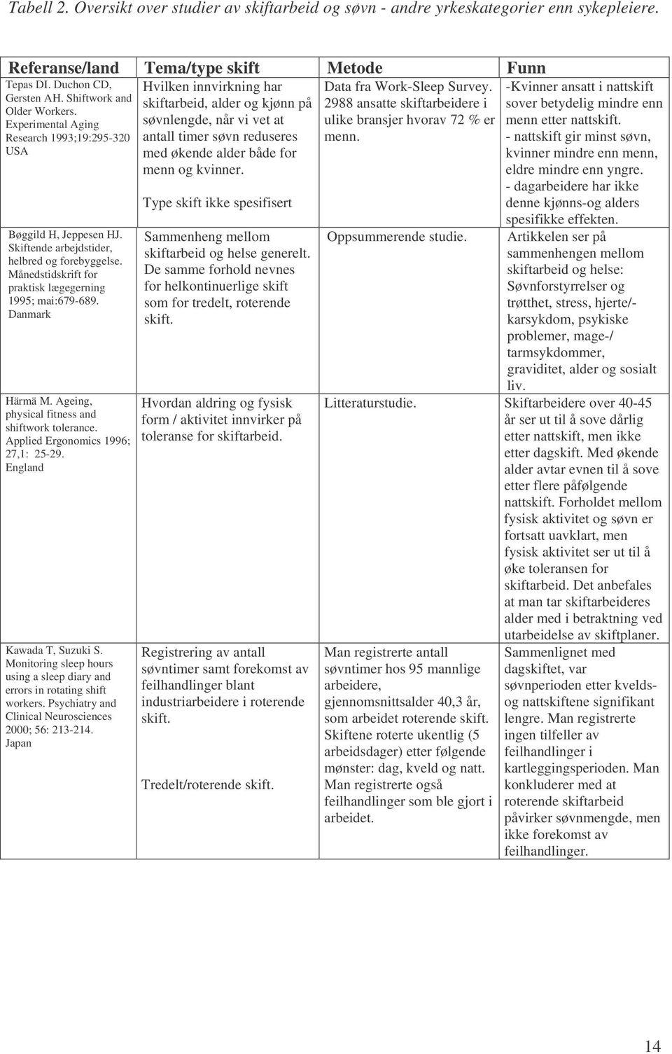 Tepas DI. Duchon CD, Gersten AH. Shiftwork and Older Workers. Experimental Aging Research 1993;19:295-320 USA Bøggild H, Jeppesen HJ. Skiftende arbejdstider, helbred og forebyggelse.