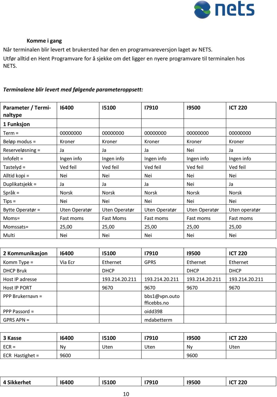 Terminalene blir levert med følgende parameteroppsett: Parameter / Terminaltype 1 Funksjon I6400 I5100 I7910 I9500 ICT 220 Term = 00000000 00000000 00000000 00000000 00000000 Beløp modus = Kroner