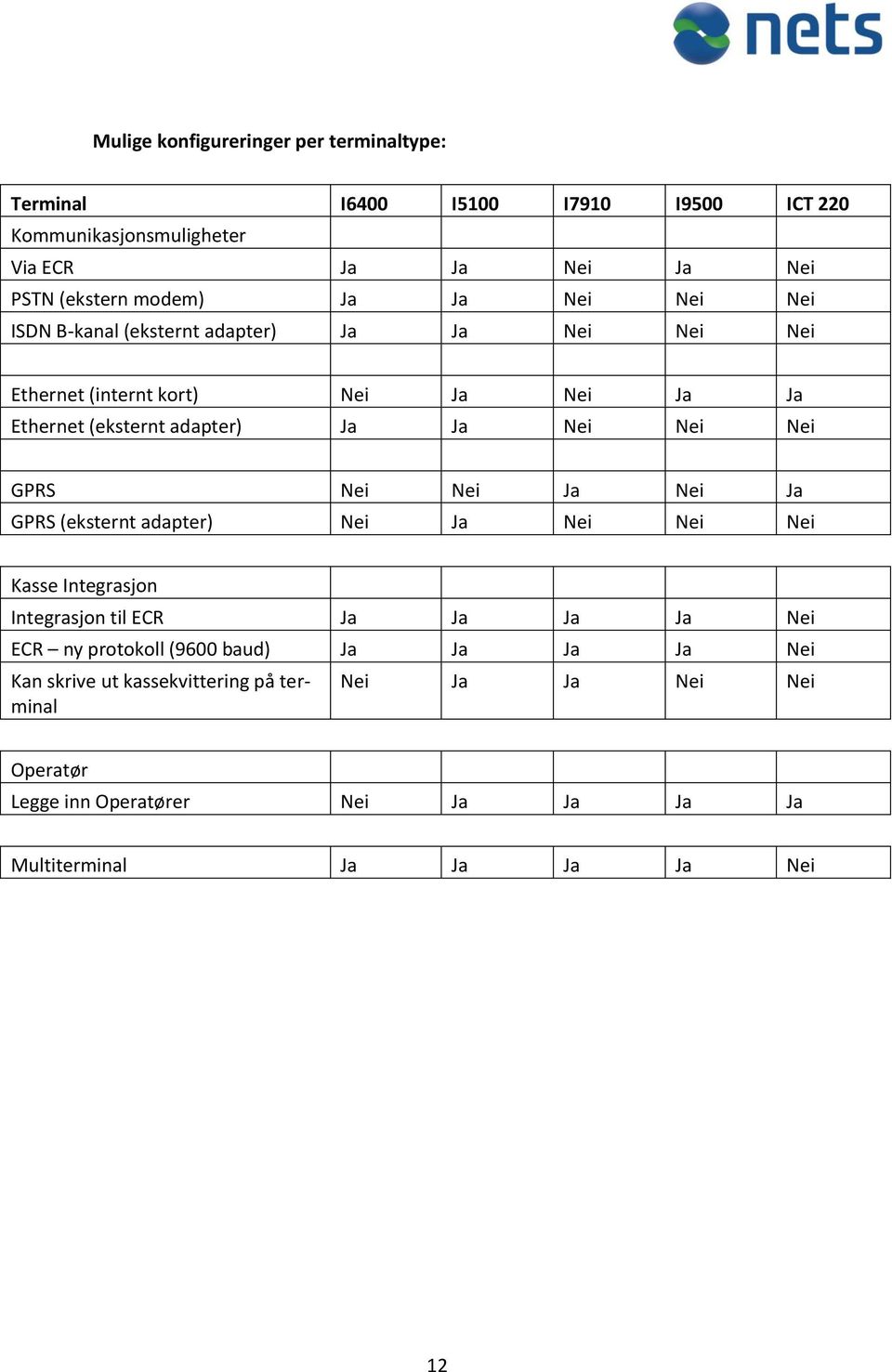 Nei GPRS Nei Nei Ja Nei Ja GPRS (eksternt adapter) Nei Ja Nei Nei Nei Kasse Integrasjon Integrasjon til ECR Ja Ja Ja Ja Nei ECR ny protokoll (9600 baud)