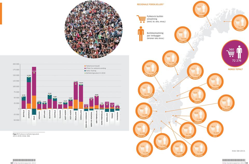 og romsdal 70 160 nord-trøndelag 23,2 77 927 sør-trøndelag 72 276 norge totalt 125 000 111 500 108 600 12,5 100 000 7,2 64 730 hedmark 75 000 50 000 25 000 0 55 300 24 900 24 400 62 200 47 000 19 400