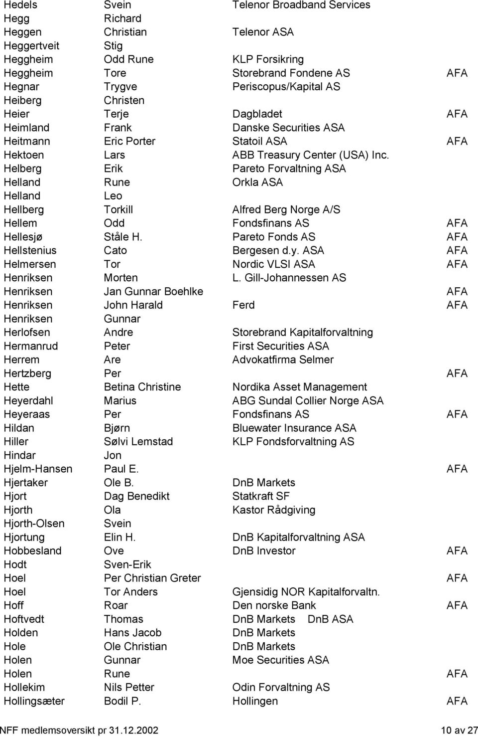 Helberg Erik Pareto Forvaltning ASA Helland Rune Orkla ASA Helland Leo Hellberg Torkill Alfred Berg Norge A/S Hellem Odd Fondsfinans AS AFA Hellesjø Ståle H.