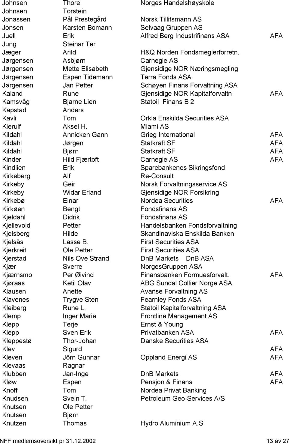 Jørgensen Asbjørn Carnegie AS Jørgensen Mette Elisabeth Gjensidige NOR Næringsmegling Jørgensen Espen Tidemann Terra Fonds ASA Jørgensen Jan Petter Schøyen Finans Forvaltning ASA Kaland Rune