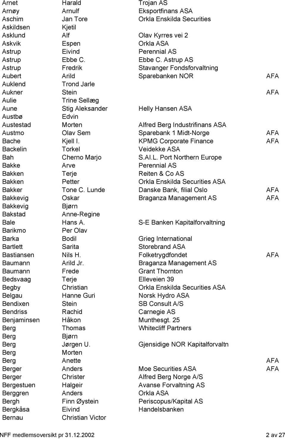 Astrup AS Astrup Fredrik Stavanger Fondsforvaltning Aubert Arild Sparebanken NOR AFA Auklend Trond Jarle Aukner Stein AFA Aulie Trine Sellæg Aune Stig Aleksander Helly Hansen ASA Austbø Edvin