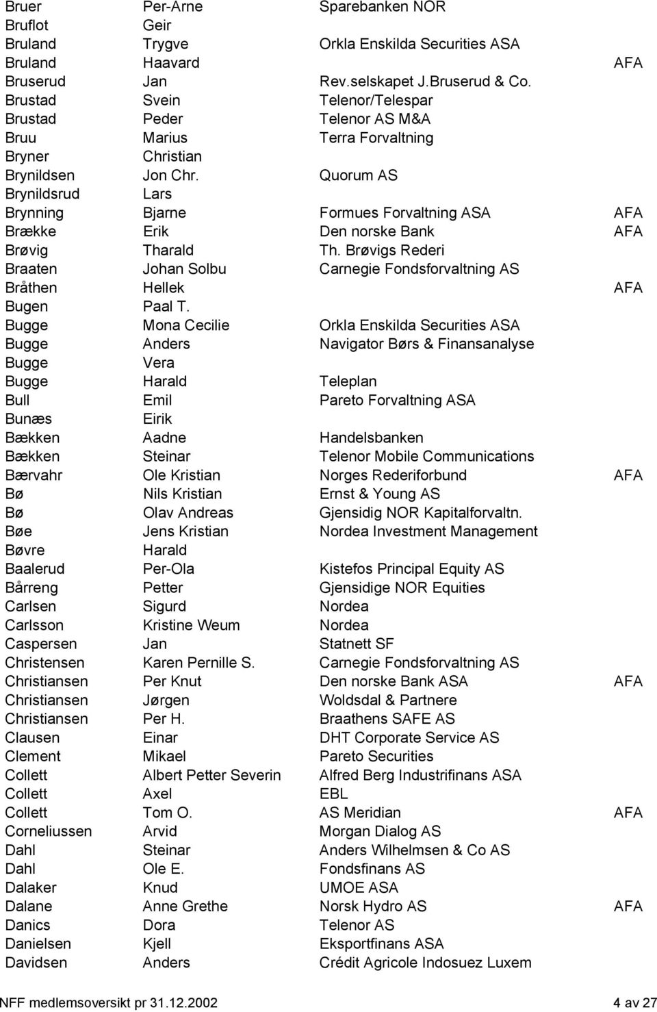 Quorum AS Brynildsrud Lars Brynning Bjarne Formues Forvaltning ASA AFA Brække Erik Den norske Bank AFA Brøvig Tharald Th.