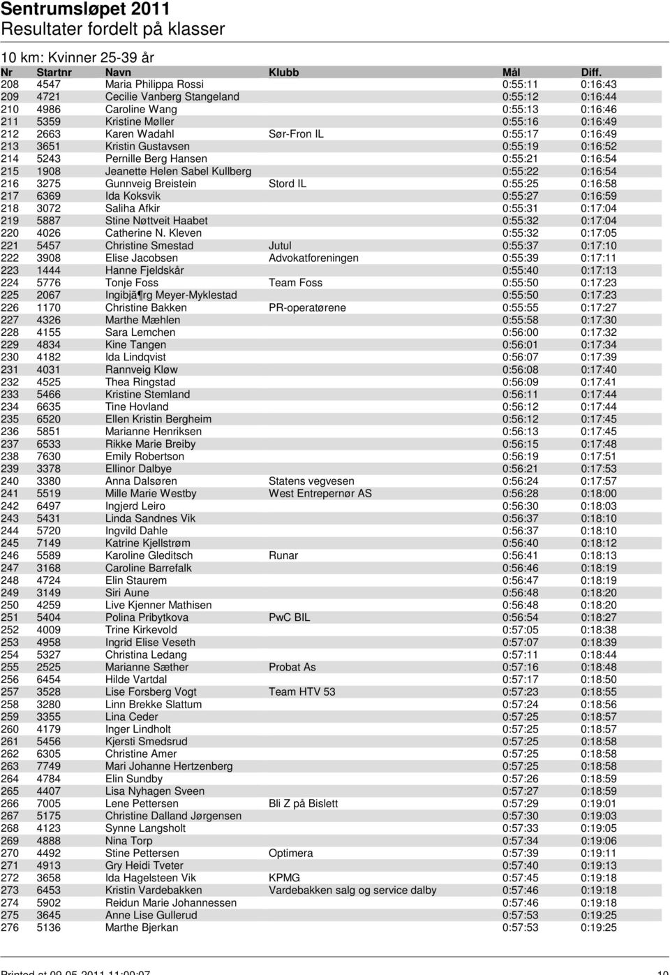 0:16:54 216 3275 Gunnveig Breistein Stord IL 0:55:25 0:16:58 217 6369 Ida Koksvik 0:55:27 0:16:59 218 3072 Saliha Afkir 0:55:31 0:17:04 219 5887 Stine Nøttveit Haabet 0:55:32 0:17:04 220 4026