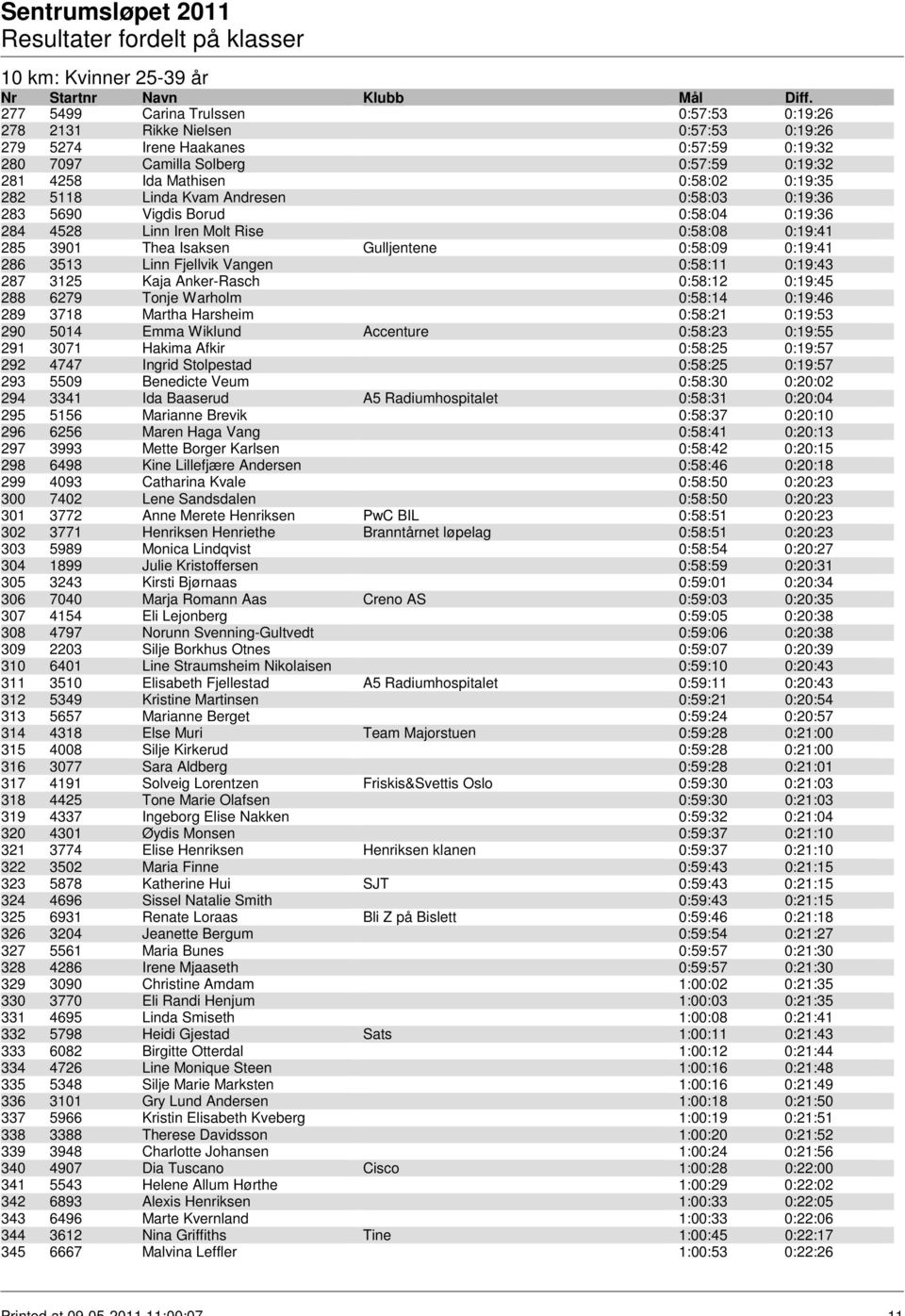 0:19:41 286 3513 Linn Fjellvik Vangen 0:58:11 0:19:43 287 3125 Kaja Anker-Rasch 0:58:12 0:19:45 288 6279 Tonje Warholm 0:58:14 0:19:46 289 3718 Martha Harsheim 0:58:21 0:19:53 290 5014 Emma Wiklund