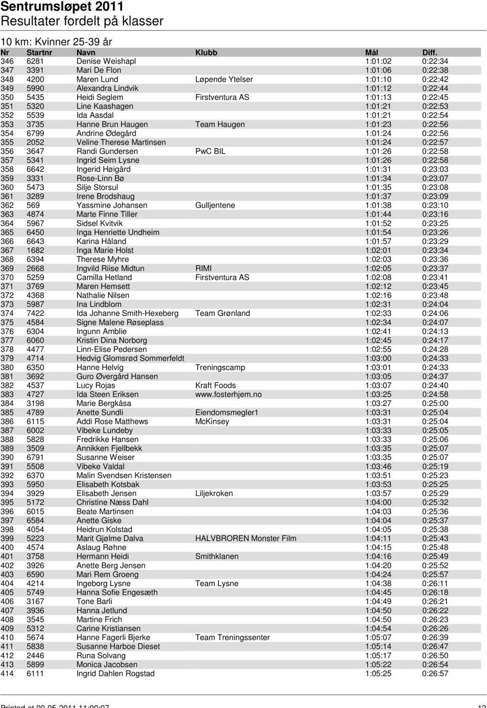 Andrine Ødegård 1:01:24 0:22:56 355 2052 Veline Therese Martinsen 1:01:24 0:22:57 356 3647 Randi Gundersen PwC BIL 1:01:26 0:22:58 357 5341 Ingrid Seim Lysne 1:01:26 0:22:58 358 6642 Ingerid Høigård