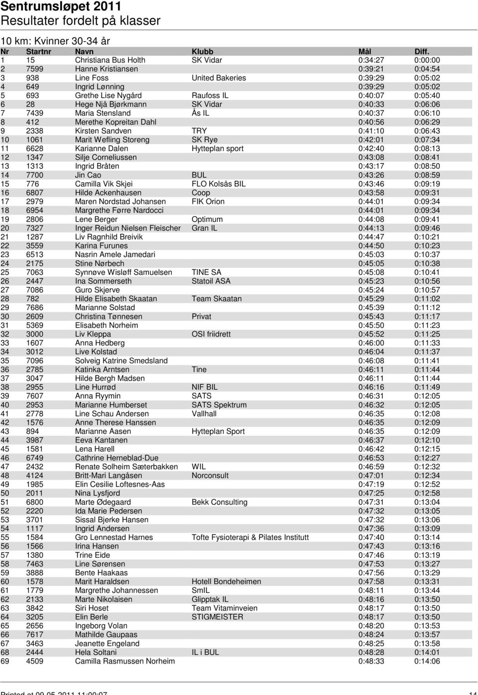 9 2338 Kirsten Sandven TRY 0:41:10 0:06:43 10 1061 Marit Wefling Storeng SK Rye 0:42:01 0:07:34 11 6628 Karianne Dalen Hytteplan sport 0:42:40 0:08:13 12 1347 Silje Corneliussen 0:43:08 0:08:41 13