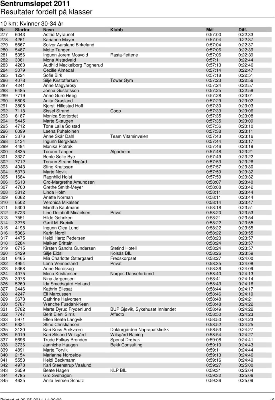 1224 Sofie Birk 0:57:18 0:22:51 286 4078 Silje Kristoffersen Tower Gym 0:57:23 0:22:56 287 4241 Anne Magyarosy 0:57:24 0:22:57 288 6485 Jonna Gustafsson 0:57:25 0:22:58 289 7719 Anne Guro Høeg