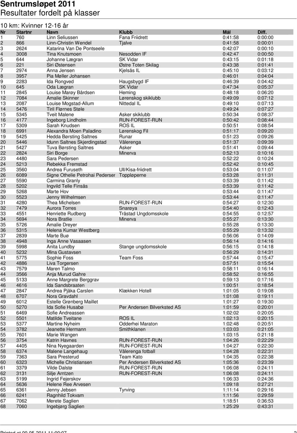 Johansen 0:46:01 0:04:04 9 2283 Ida Rongved Haugsbygd IF 0:46:39 0:04:42 10 645 Oda Lægran SK Vidar 0:47:34 0:05:37 11 2845 Louise Marøy Bårdsen Heming 0:48:18 0:06:20 12 7084 Amalie Skinner