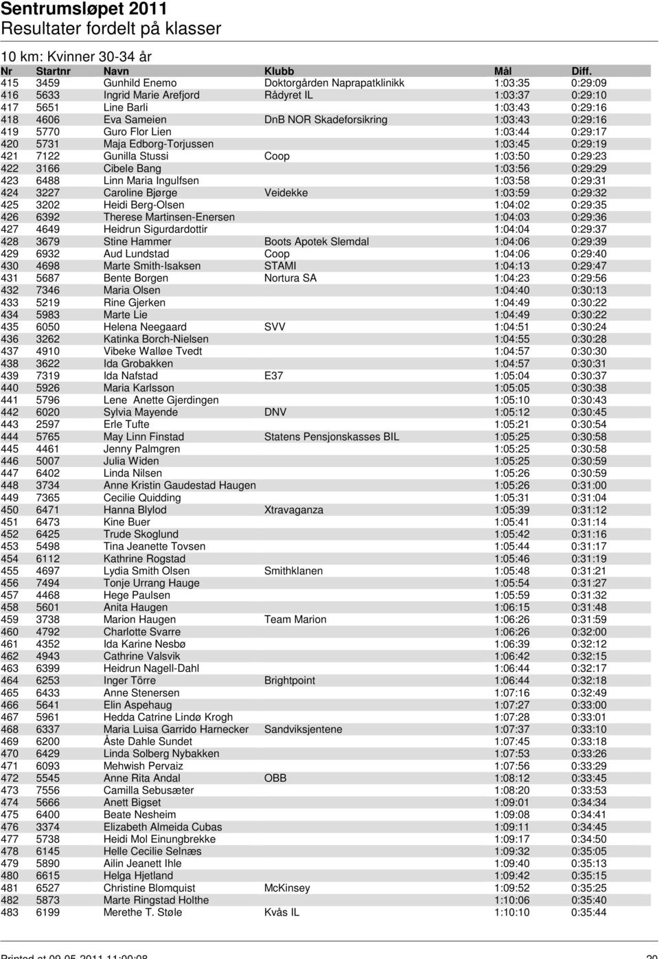 Bang 1:03:56 0:29:29 423 6488 Linn Maria Ingulfsen 1:03:58 0:29:31 424 3227 Caroline Bjørge Veidekke 1:03:59 0:29:32 425 3202 Heidi Berg-Olsen 1:04:02 0:29:35 426 6392 Therese Martinsen-Enersen