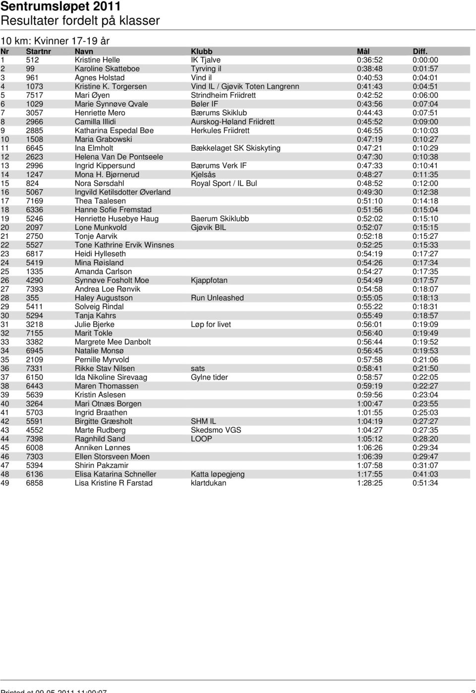 Skiklub 0:44:43 0:07:51 8 2966 Camilla Illidi Aurskog-Høland Friidrett 0:45:52 0:09:00 9 2885 Katharina Espedal Bøe Herkules Friidrett 0:46:55 0:10:03 10 1508 Maria Grabowski 0:47:19 0:10:27 11 6645