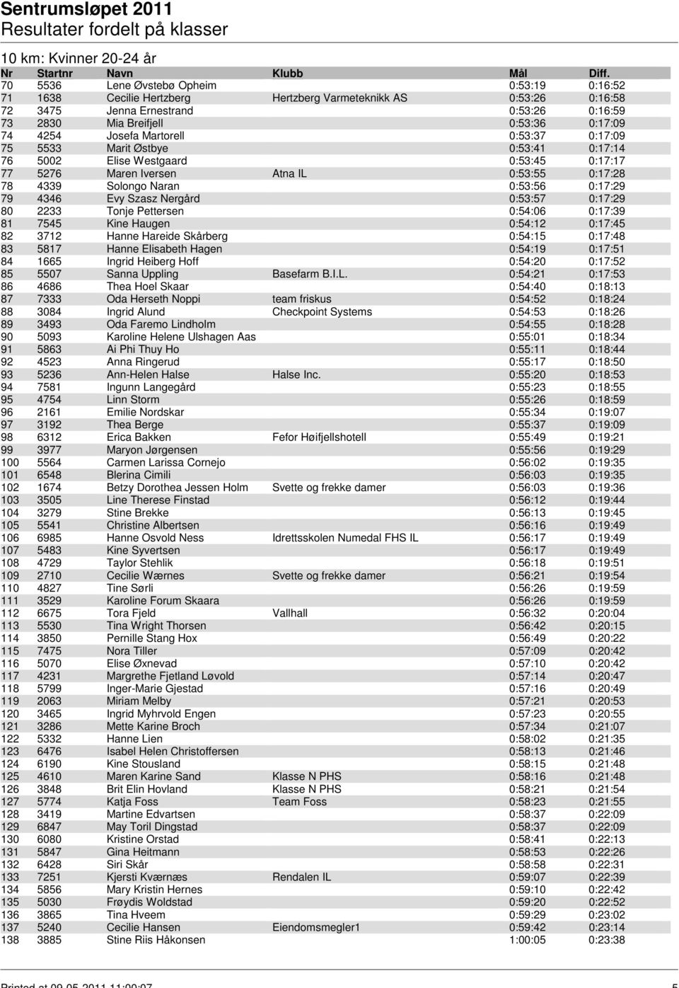 Naran 0:53:56 0:17:29 79 4346 Evy Szasz Nergård 0:53:57 0:17:29 80 2233 Tonje Pettersen 0:54:06 0:17:39 81 7545 Kine Haugen 0:54:12 0:17:45 82 3712 Hanne Hareide Skårberg 0:54:15 0:17:48 83 5817