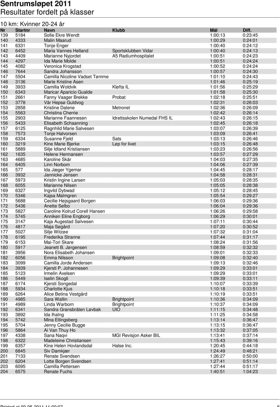 147 5504 Camilla Nicoline Vadset Tømmerdal 1:01:10 0:24:43 148 3136 Marte Kristine Asen 1:01:46 0:25:19 149 3933 Camilla Woldvik Kløfta IL 1:01:56 0:25:29 150 6343 Maricar Aparicio Gualde 1:01:58