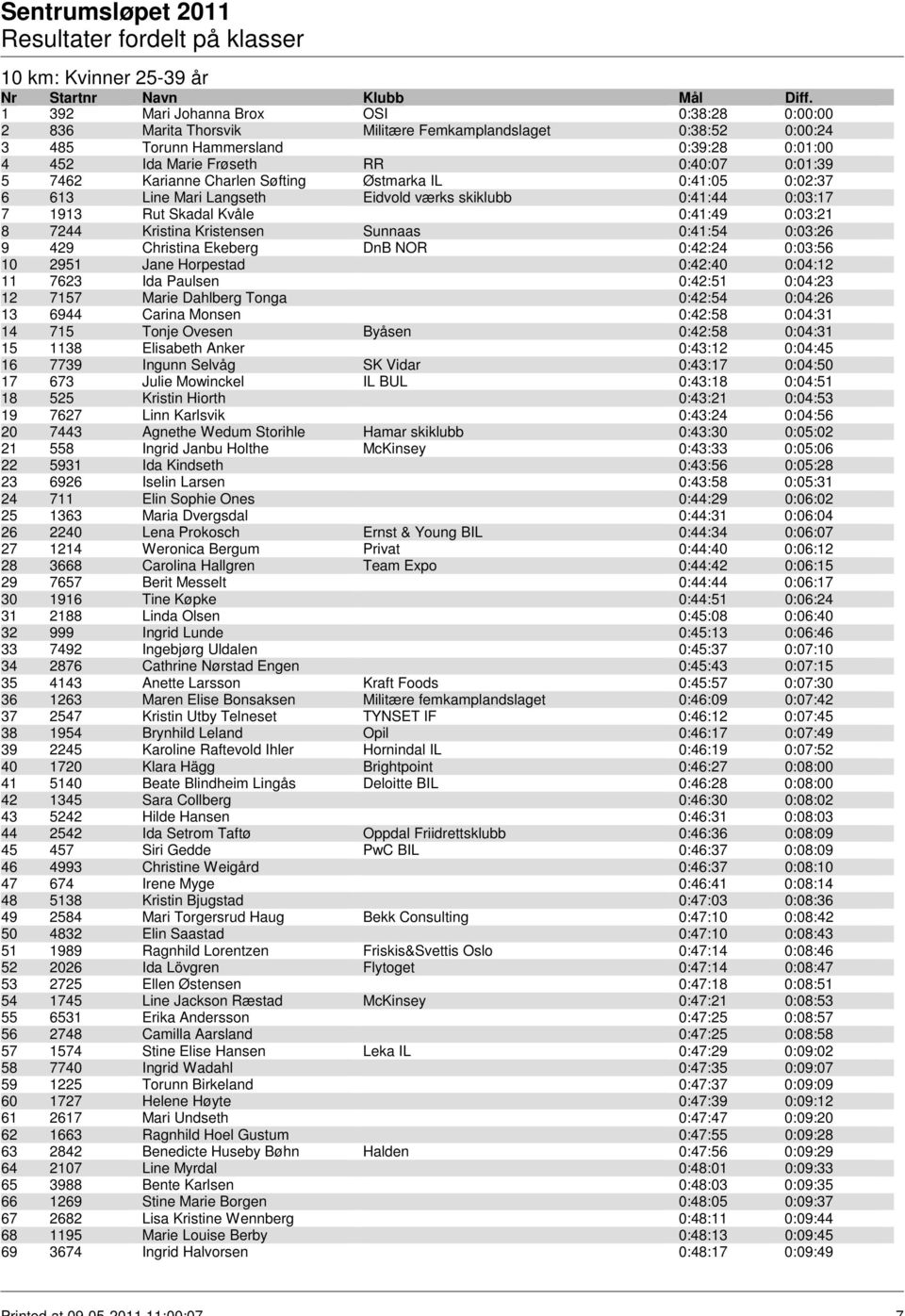 Kristensen Sunnaas 0:41:54 0:03:26 9 429 Christina Ekeberg DnB NOR 0:42:24 0:03:56 10 2951 Jane Horpestad 0:42:40 0:04:12 11 7623 Ida Paulsen 0:42:51 0:04:23 12 7157 Marie Dahlberg Tonga 0:42:54