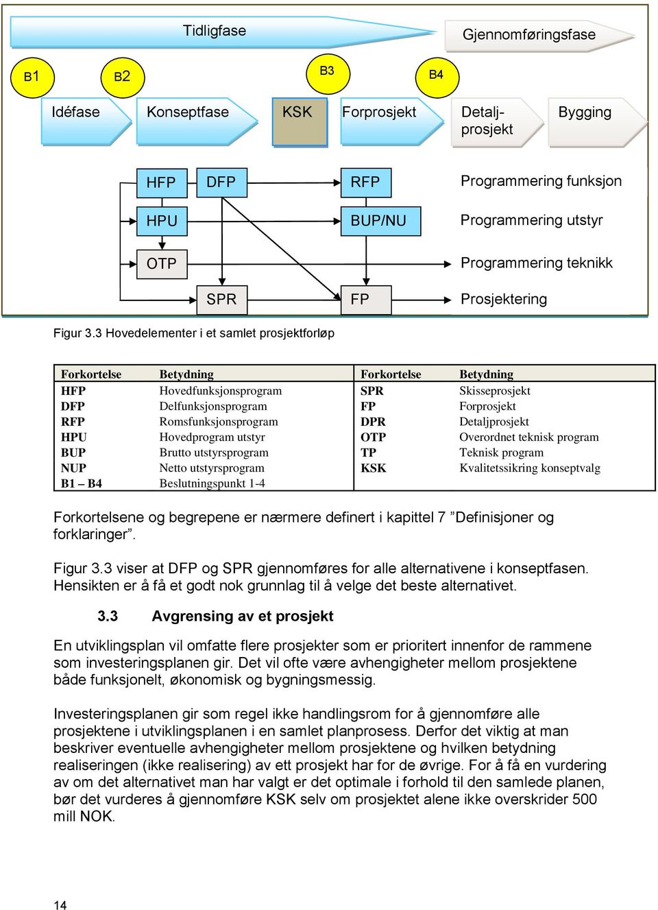 3 Hovedelementer i et samlet prosjektforløp Forkortelse Betydning Forkortelse Betydning HFP Hovedfunksjonsprogram SPR Skisseprosjekt DFP Delfunksjonsprogram FP Forprosjekt RFP Romsfunksjonsprogram