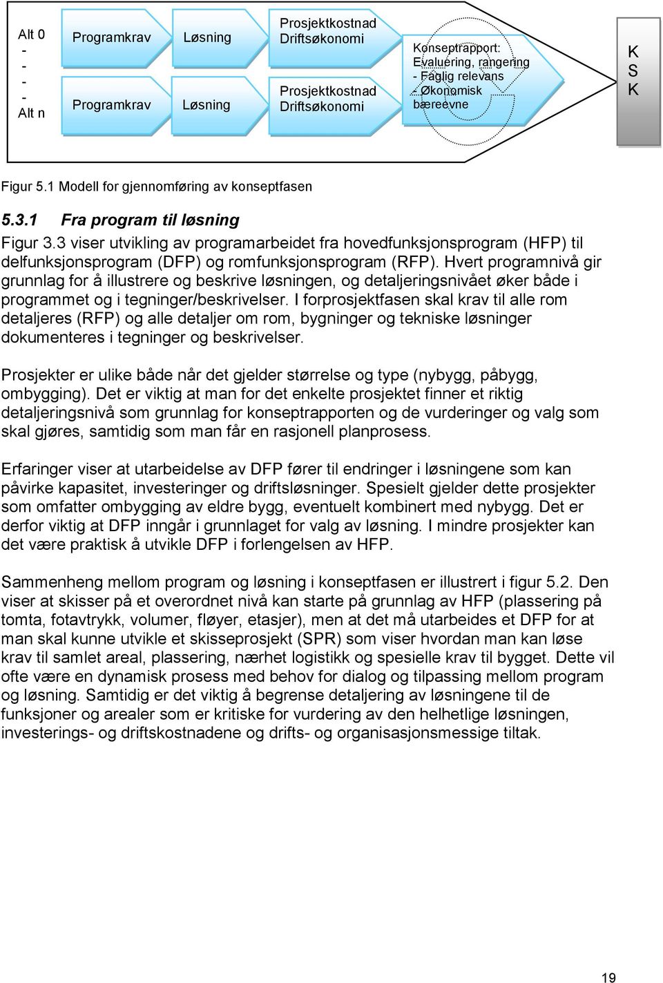 3 viser utvikling av programarbeidet fra hovedfunksjonsprogram (HFP) til delfunksjonsprogram (DFP) og romfunksjonsprogram (RFP).